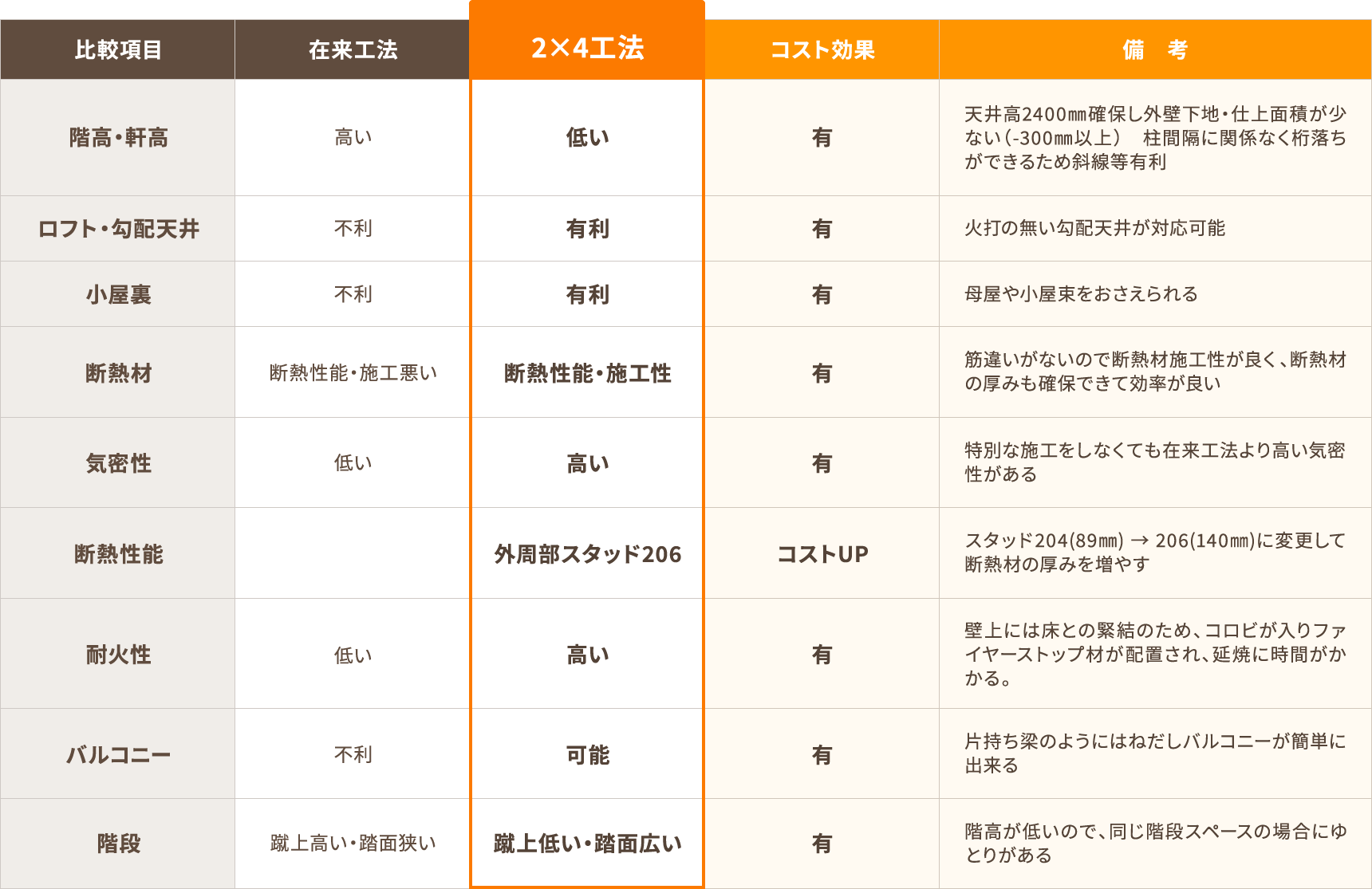 備　考コスト効果2×4工法在来工法比較項目 階高・軒高 高い 低い 有 天井高2400㎜確保し外壁下地・仕上面積が少ない（-300㎜以上）　柱間隔に関係なく桁落ちができるため斜線等有利 ロフト・勾配天井 不利 有利 有 火打の無い勾配天井が対応可能 小屋裏 不利 有利 有 母屋や小屋束をおさえられる 断熱材 断熱性能・施工悪い 断熱性能・施工性 有 筋違いがないので断熱材施工性が良く、断熱材の厚みも確保できて効率が良い気密性 低い 高い 有 特別な施工をしなくても在来工法より高い気密性がある 断熱性能 外周部スタッド206 コストUP スタッド204(89㎜) → 206(140㎜)に変更して断熱材の厚みを増やす 耐火性 低い 高い 有 壁上には床との緊結のため、コロビが入りファイヤーストップ材が配置され、延焼に時間がかかる。 バルコニー 不利 可能 有 片持ち梁のようにはねだしバルコニーが簡単に出来る 階段 蹴上高い・踏面狭い 蹴上低い・踏面広い 有 階高が低いので、同じ階段スペースの場合にゆとりがある