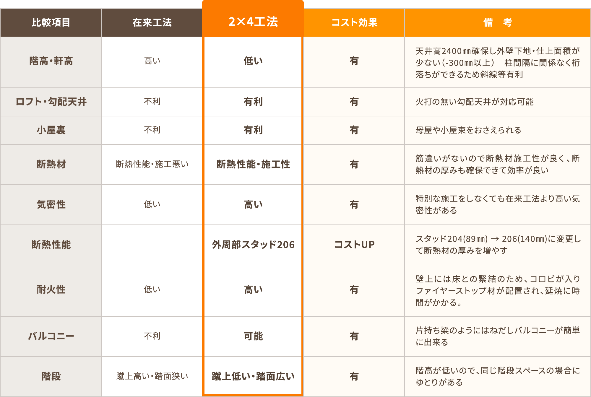 備　考コスト効果2×4工法在来工法比較項目 階高・軒高 高い 低い 有 天井高2400㎜確保し外壁下地・仕上面積が少ない（-300㎜以上）　柱間隔に関係なく桁落ちができるため斜線等有利 ロフト・勾配天井 不利 有利 有 火打の無い勾配天井が対応可能 小屋裏 不利 有利 有 母屋や小屋束をおさえられる 断熱材 断熱性能・施工悪い 断熱性能・施工性 有 筋違いがないので断熱材施工性が良く、断熱材の厚みも確保できて効率が良い気密性 低い 高い 有 特別な施工をしなくても在来工法より高い気密性がある 断熱性能 外周部スタッド206 コストUP スタッド204(89㎜) → 206(140㎜)に変更して断熱材の厚みを増やす 耐火性 低い 高い 有 壁上には床との緊結のため、コロビが入りファイヤーストップ材が配置され、延焼に時間がかかる。 バルコニー 不利 可能 有 片持ち梁のようにはねだしバルコニーが簡単に出来る 階段 蹴上高い・踏面狭い 蹴上低い・踏面広い 有 階高が低いので、同じ階段スペースの場合にゆとりがある